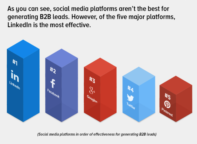 Πως θα χρησιμοποιήσετε τα Socia Media για να αυξήσετε το traffic στο B2B